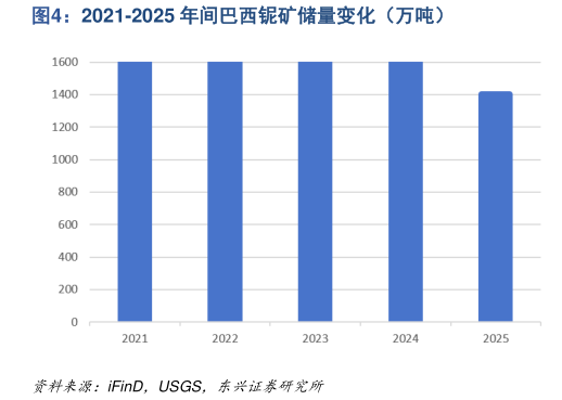 谁知道2021-2025 年间巴西铌矿储量变化（万吨）