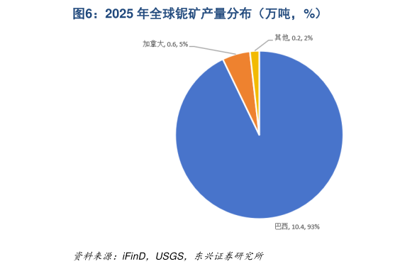 我想了解一下2025 年全球铌矿产量分布（万吨，%）
