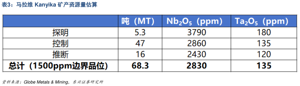 如何才能马拉维 Kanyika 矿产资源量估算