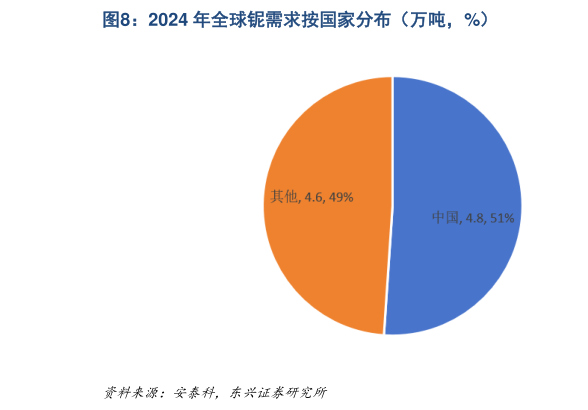 谁能回答2024 年全球铌需求按国家分布（万吨，%）