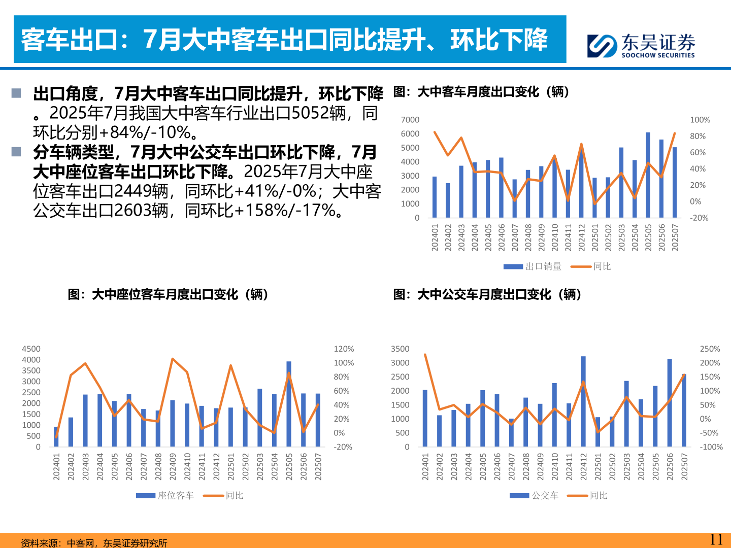 咨询大家客车出口：7月大中客车出口同比提升、环比下降