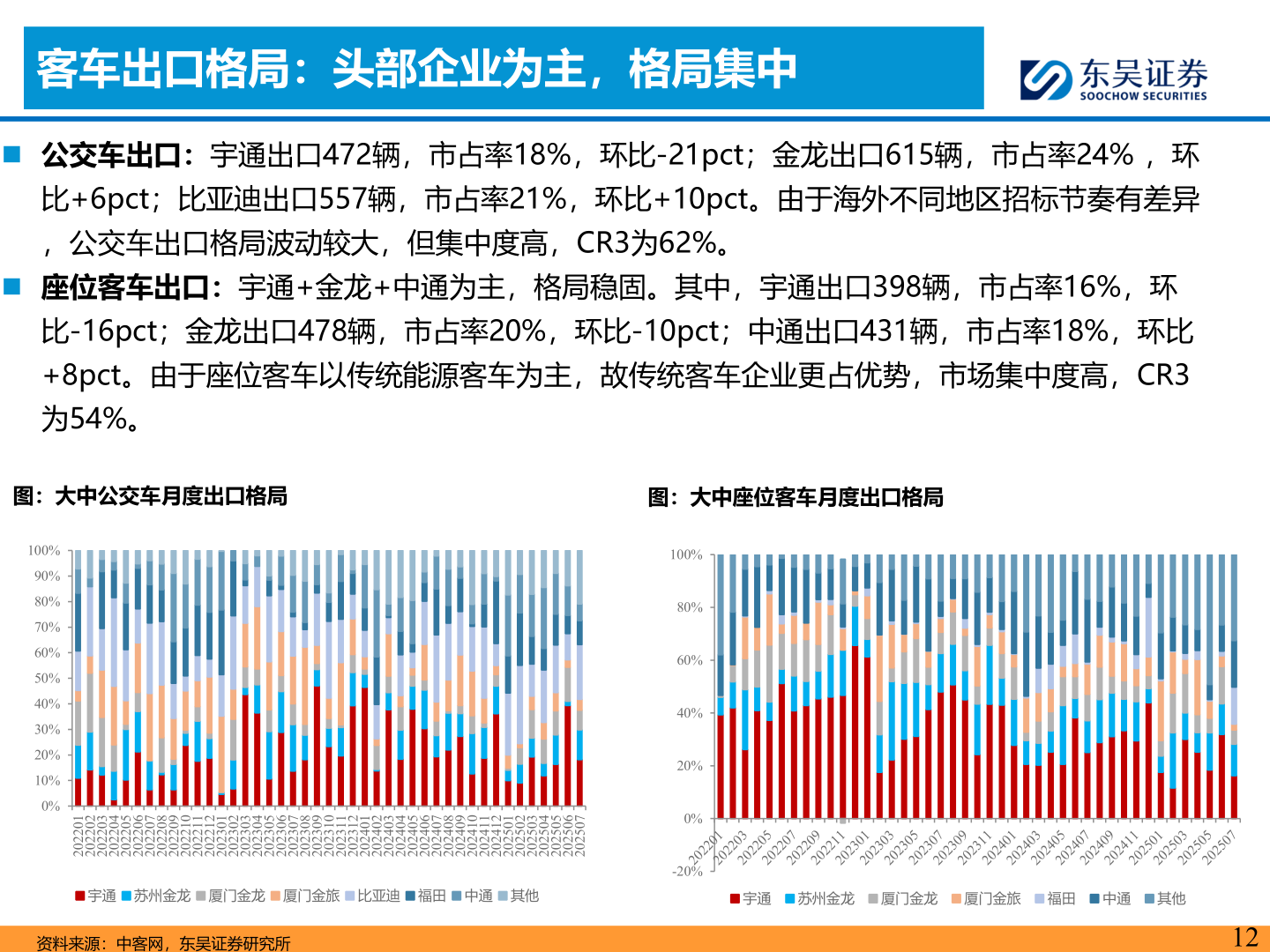 你知道客车出口格局：头部企业为主，格局集中