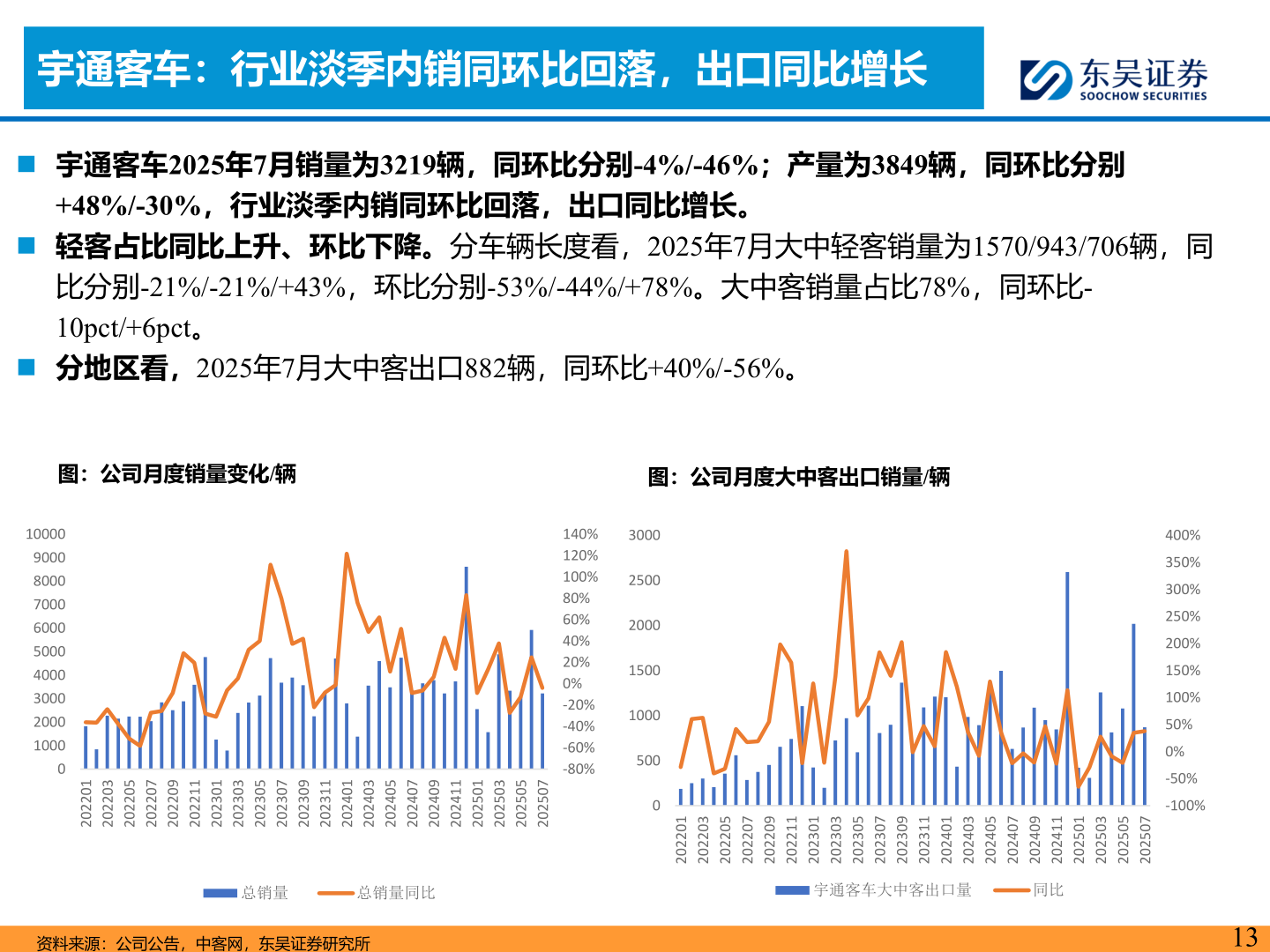 想问下各位网友宇通客车：行业淡季内销同环比回落，出口同比增长