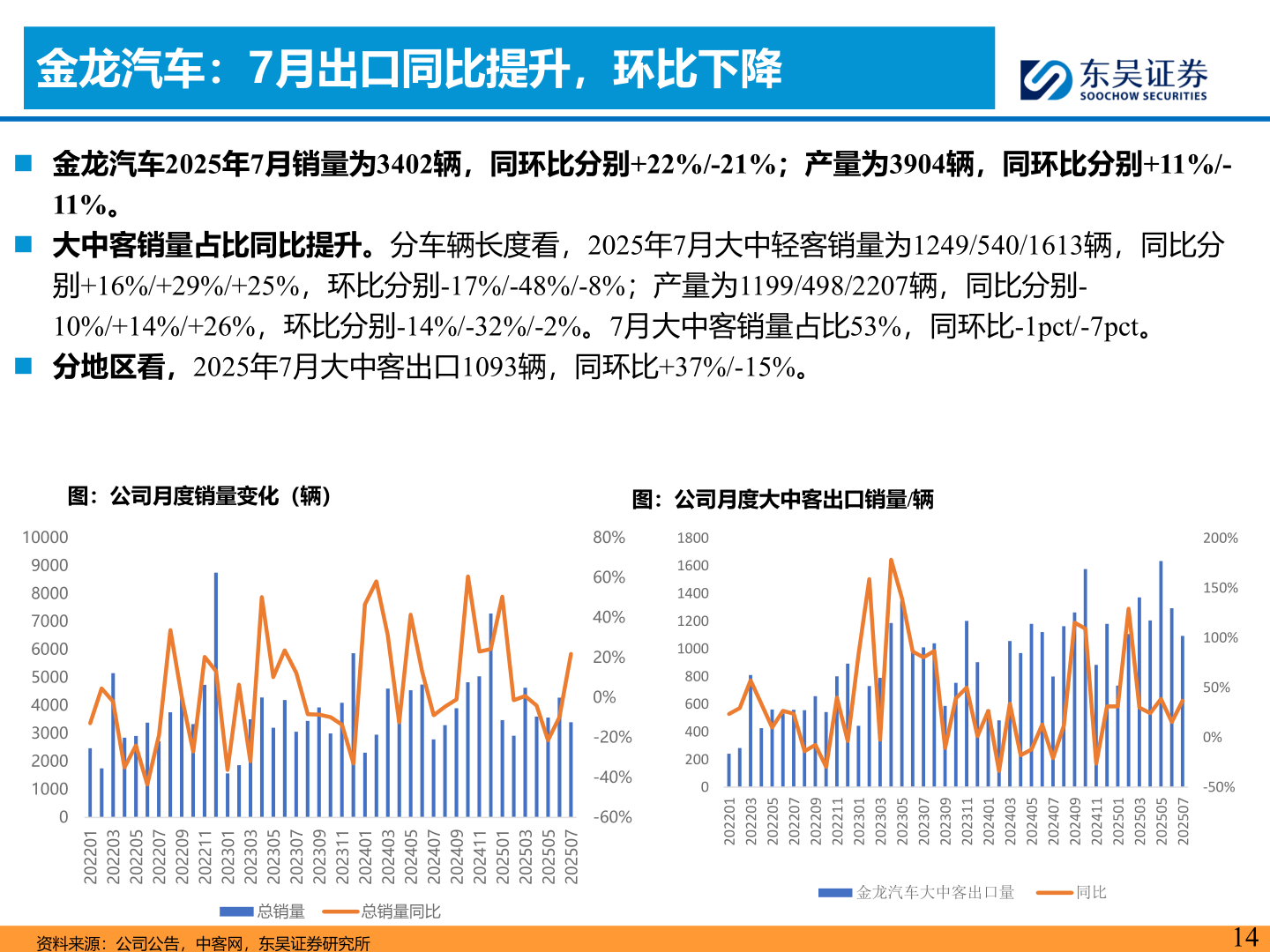一起讨论下金龙汽车：7月出口同比提升，环比下降