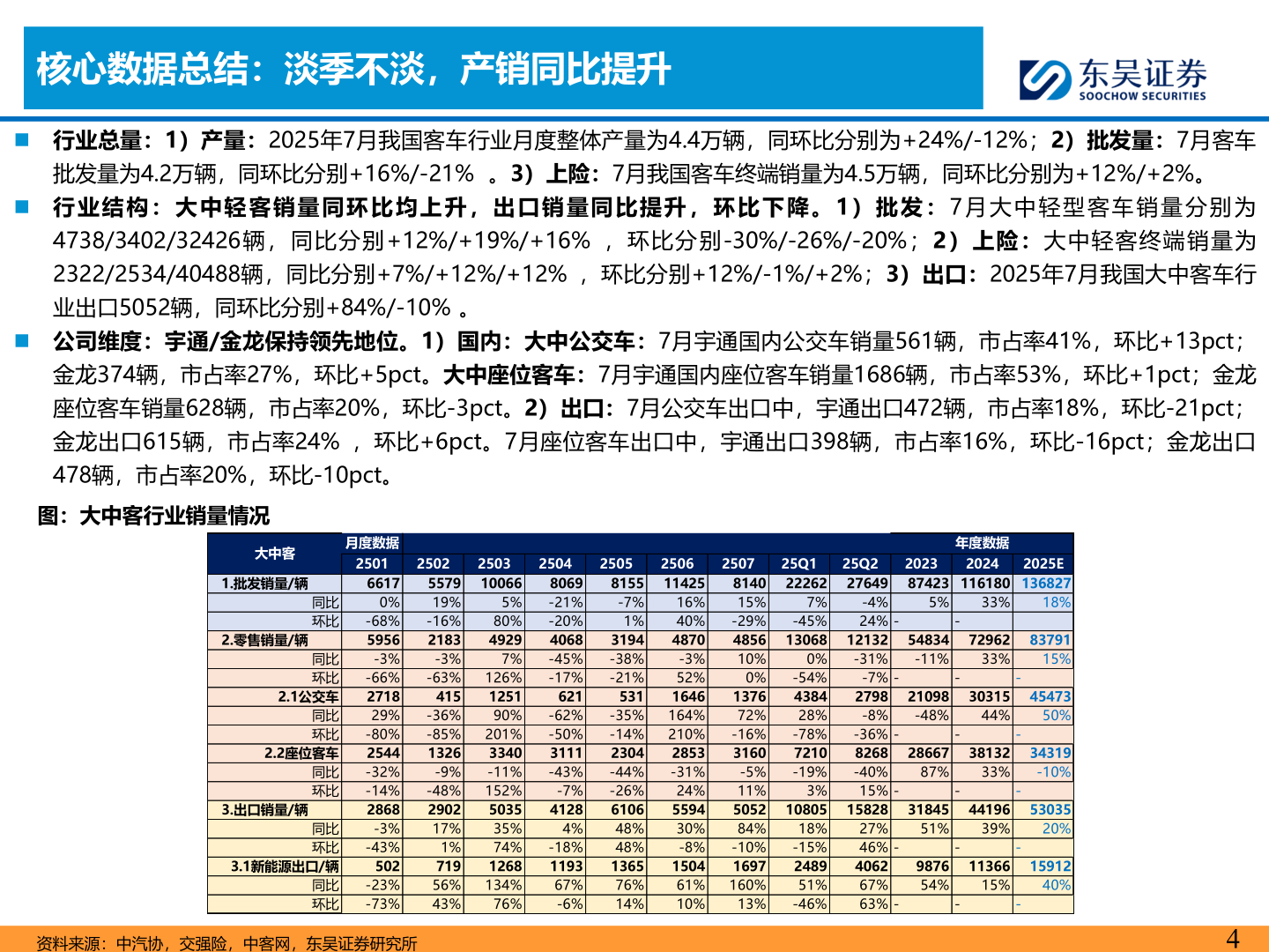 如何才能核心数据总结：淡季不淡，产销同比提升