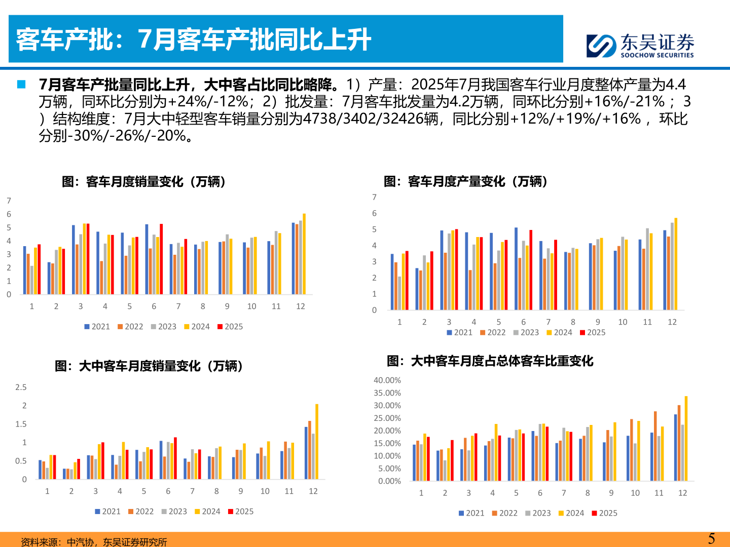 你知道客车产批：7月客车产批同比上升