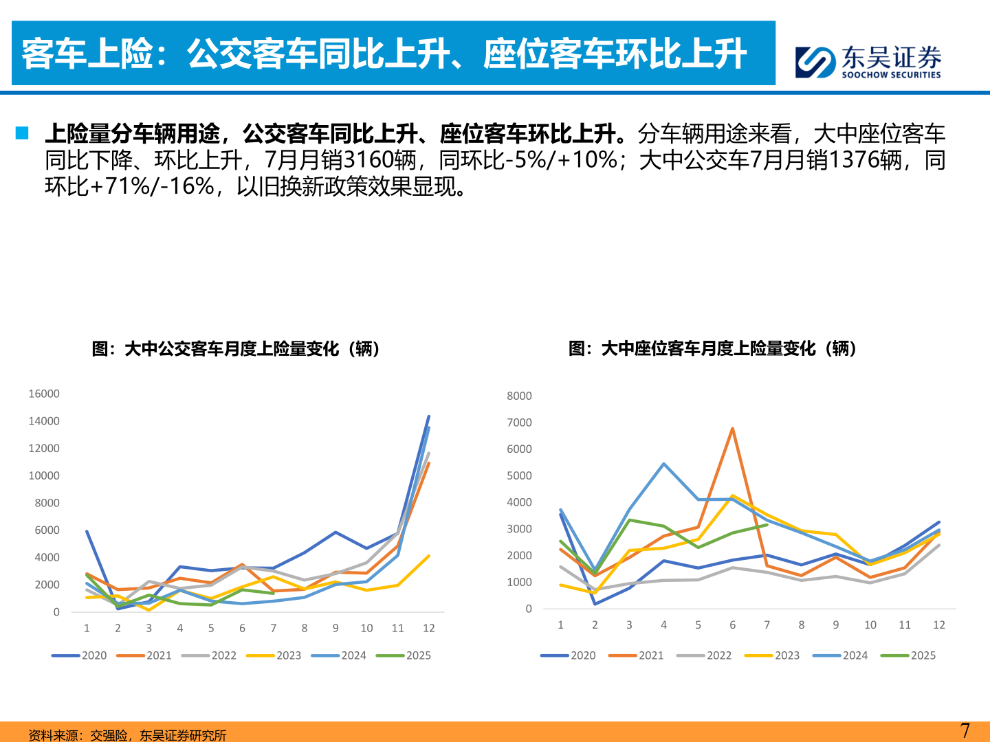 咨询大家客车上险：公交客车同比上升、座位客车环比上升