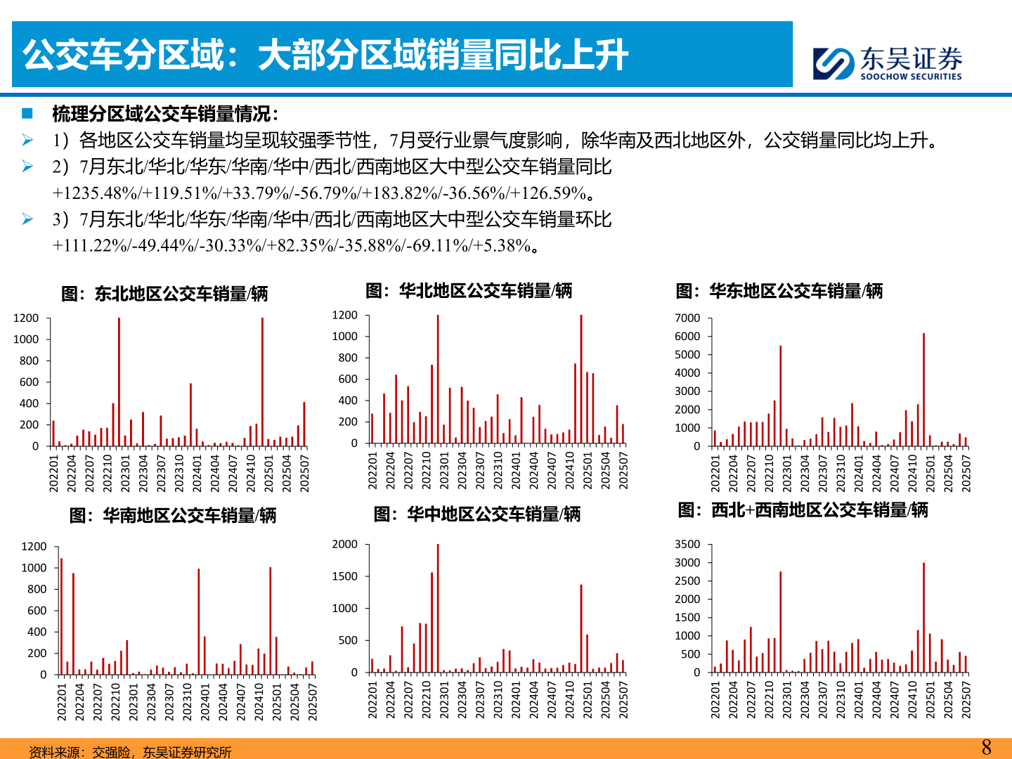 谁知道公交车分区域：大部分区域销量同比上升