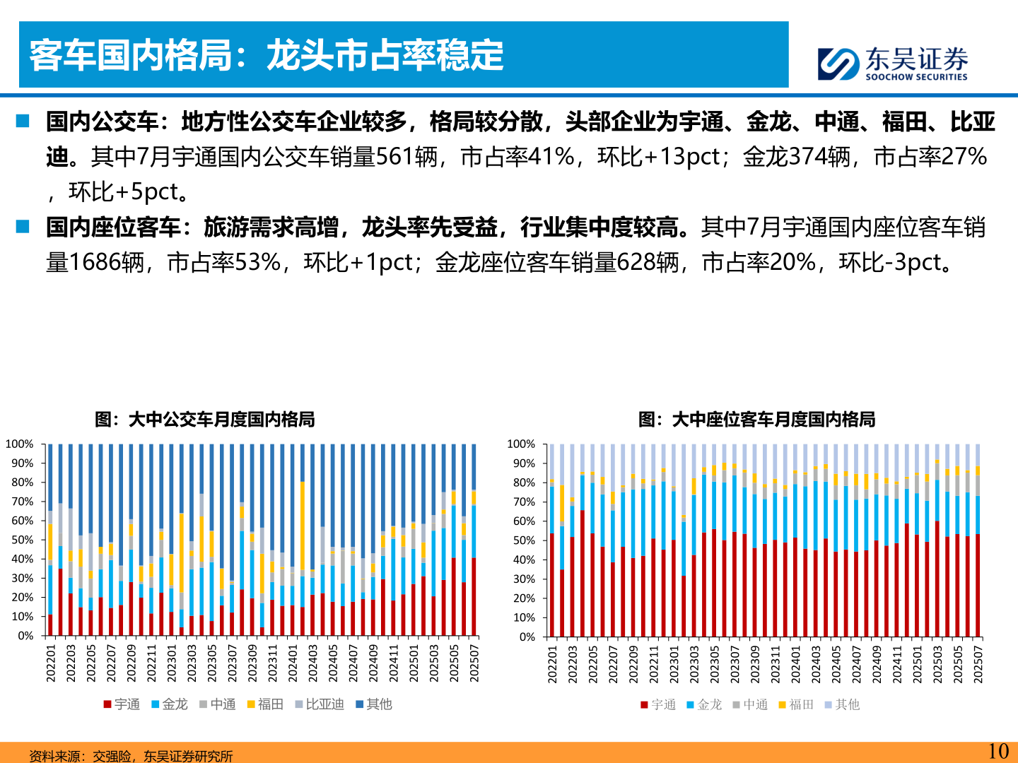 咨询下各位客车国内格局：龙头市占率稳定