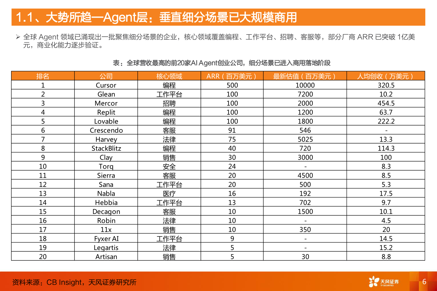如何才能1.1、大势所趋—Agent层：垂直细分场景已大规模商用