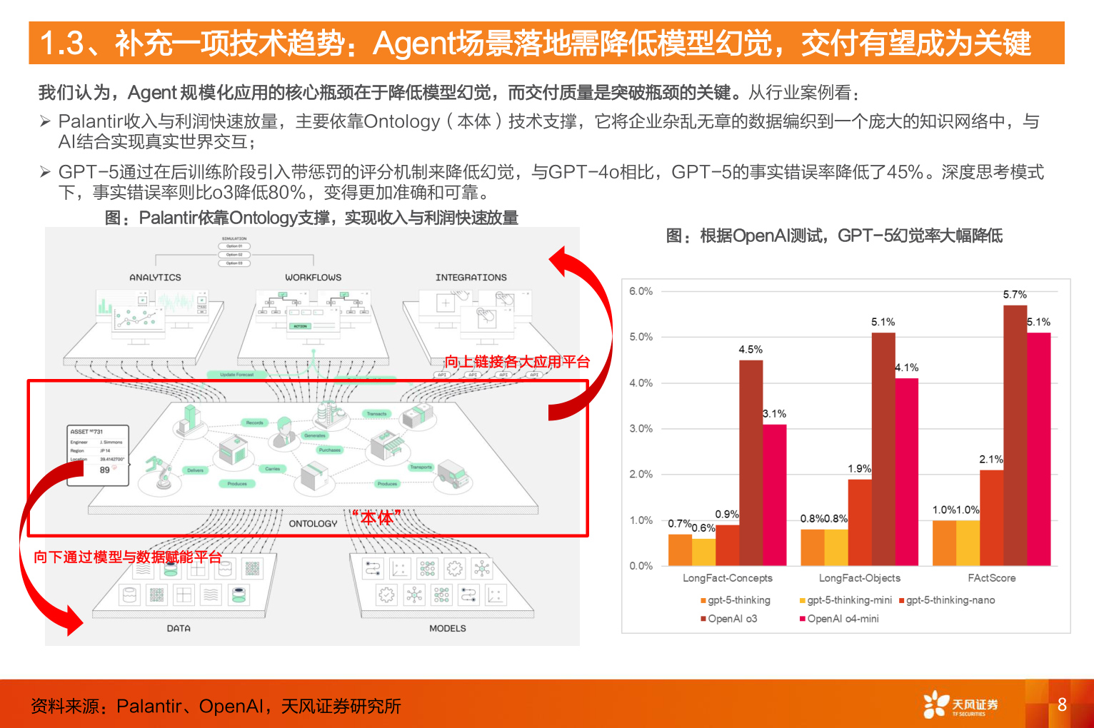 想关注一下1.3、补充一项技术趋势：Agent场景落地需降低模型幻觉，交付有望成为关键