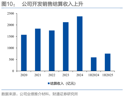 各位网友请教一下公司开发销售结算收入上升