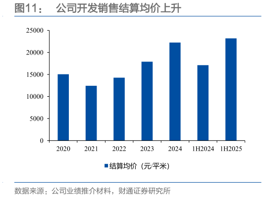 如何解释公司开发销售结算均价上升