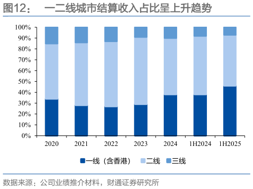 谁能回答一二线城市结算收入占比呈上升趋势
