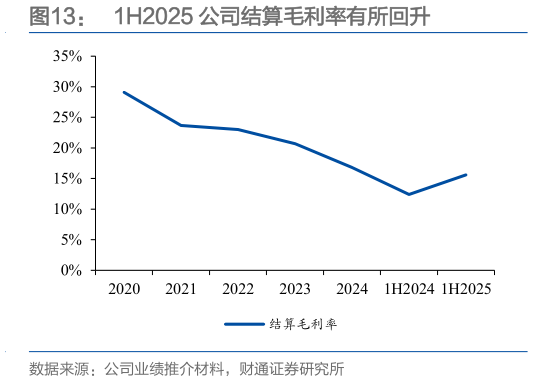 你知道1H2025 公司结算毛利率有所回升