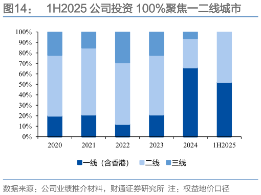 咨询大家1H2025 公司投资 100%聚焦一二线城市