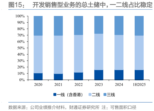 如何解释开发销售型业务的总土储中，一二线占比稳定