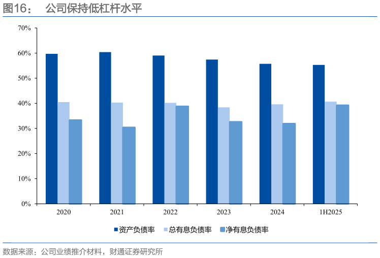 我想了解一下公司保持低杠杆水平