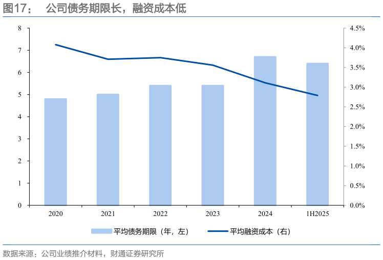 想关注一下公司债务期限长，融资成本低