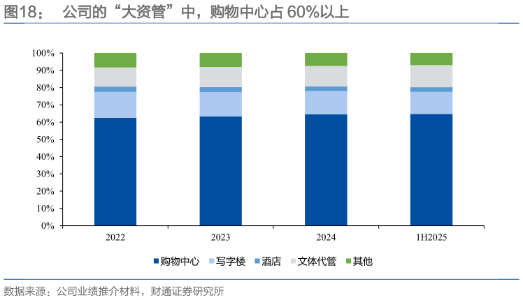 请问一下公司的“大资管”中，购物中心占 60%以上