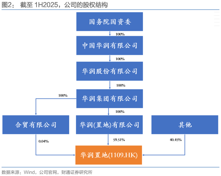 谁知道截至 1H2025，公司的股权结构