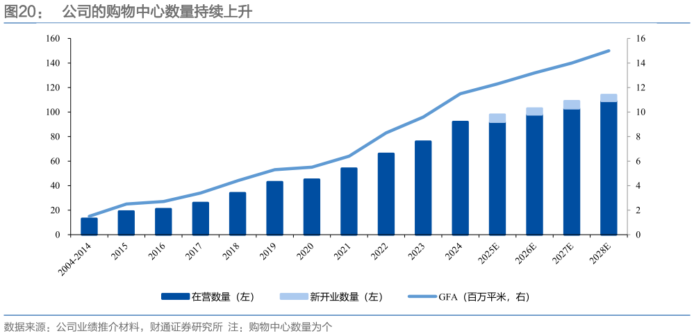 谁能回答公司的购物中心数量持续上升