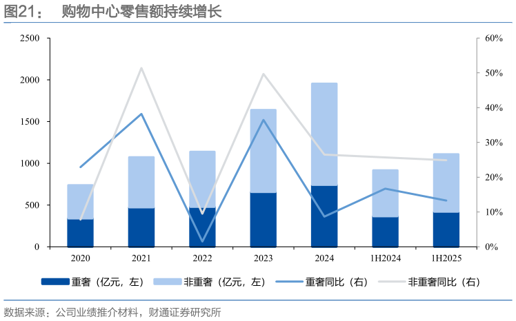 如何了解购物中心零售额持续增长