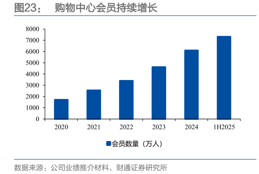 你知道购物中心会员持续增长