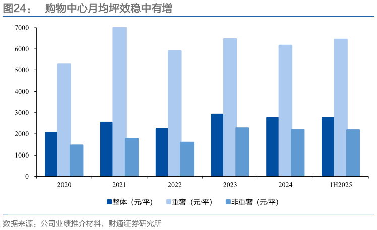 咨询大家购物中心月均坪效稳中有增