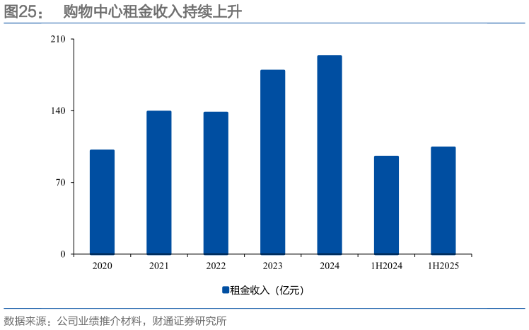 怎样理解购物中心租金收入持续上升