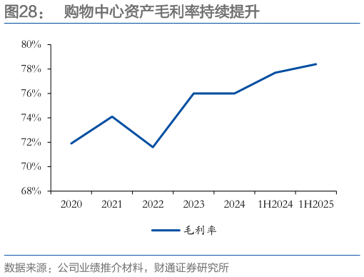 如何了解购物中心资产毛利率持续提升