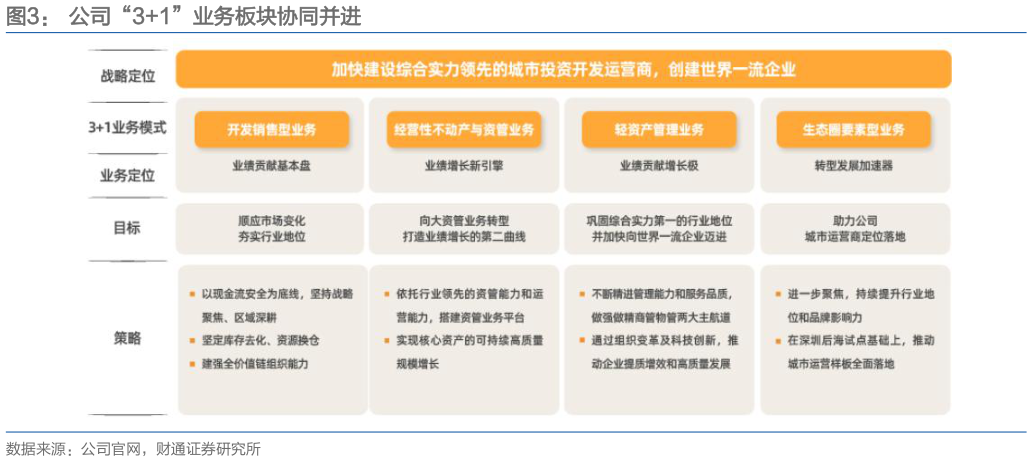 各位网友请教一下公司“31”业务板块协同并进