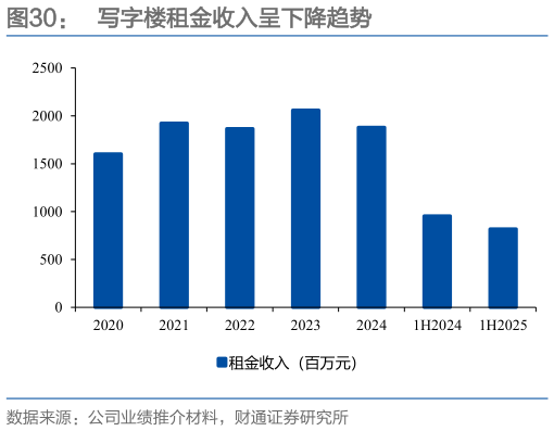你知道写字楼租金收入呈下降趋势