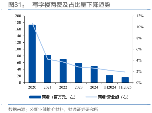 如何才能写字楼两费及占比呈下降趋势