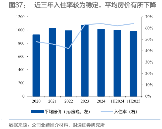 请问一下近三年入住率较为稳定，平均房价有所下降