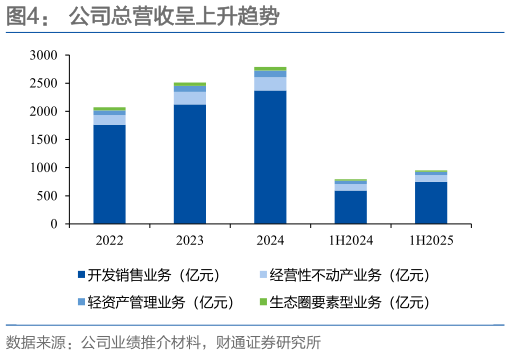 想关注一下公司总营收呈上升趋势