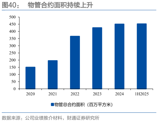 想问下各位网友物管合约面积持续上升