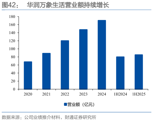 咨询下各位华润万象生活营业额持续增长