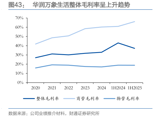 如何才能华润万象生活整体毛利率呈上升趋势