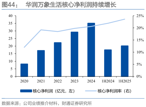 咨询下各位华润万象生活核心净利润持续增长