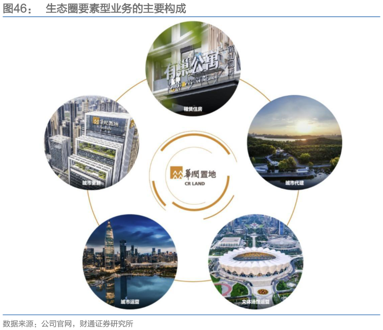 谁能回答生态圈要素型业务的主要构成
