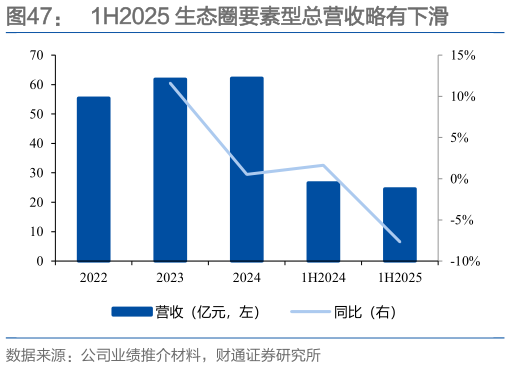 一起讨论下1H2025 生态圈要素型总营收略有下滑