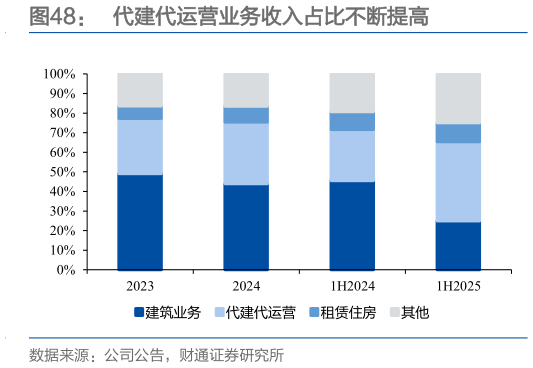 我想了解一下代建代运营业务收入占比不断提高