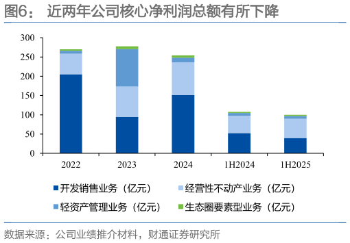 一起讨论下近两年公司核心净利润总额有所下降