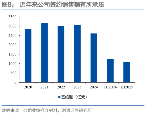 怎样理解近年来公司签约销售额有所承压