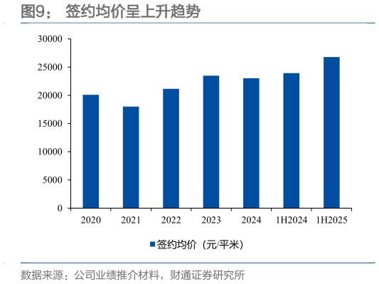 怎样理解签约均价呈上升趋势