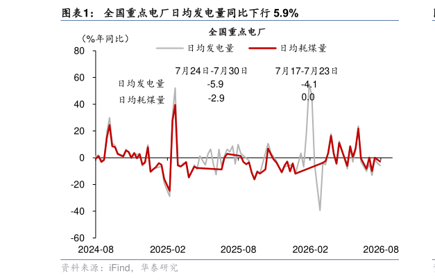 我想了解一下全国重点电厂日均发电量同比下行 5.9%