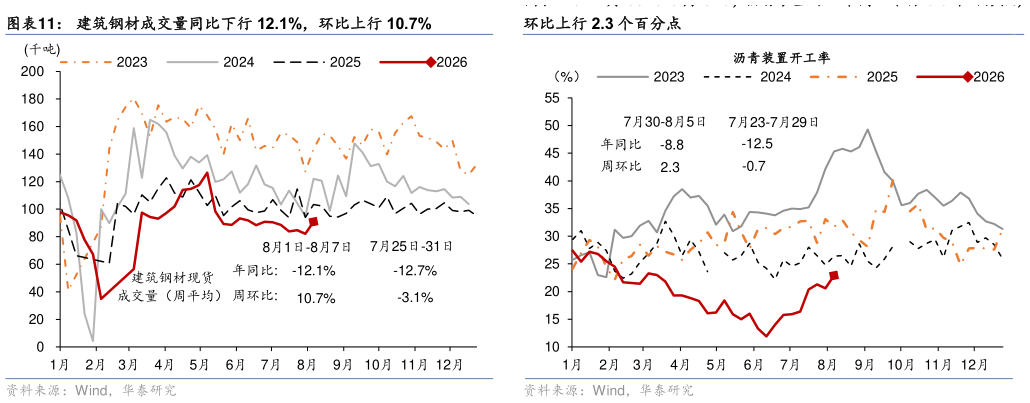 如何才能建筑钢材成交量同比下行 12.1%，环比上行 10.7% 7 月 30 日-8 月 5 日，沥青装置开工率同比下行 8.8 个百分点，