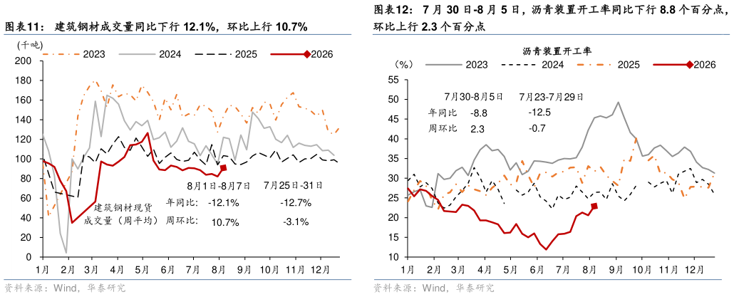 如何解释7 月 30 日-8 月 5 日，沥青装置开工率同比下行 8.8 个百分点，