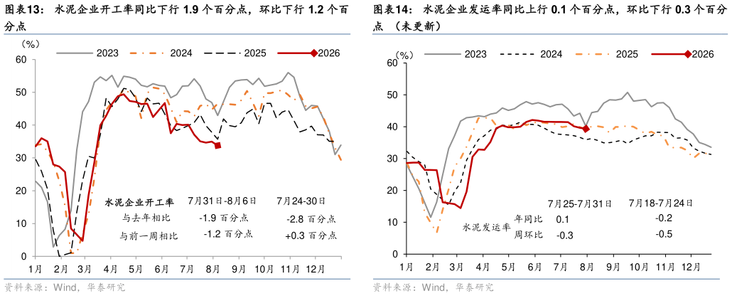 如何看待水泥企业发运率同比上行 0.1 个百分点，环比下行 0.3 个百分